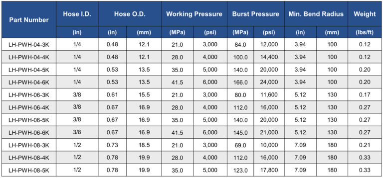 Pressure Washer Hose and Assembly - Quality Hose Manfacturer